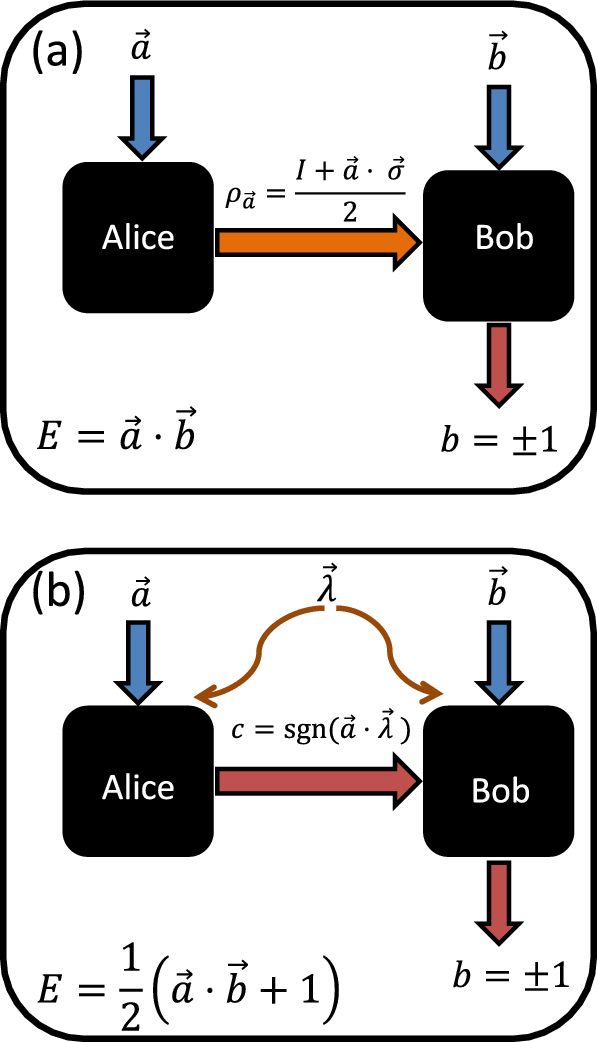 of qubits in the prepare-and-measure scenario with large input alphabet and connections with the constant Scientific