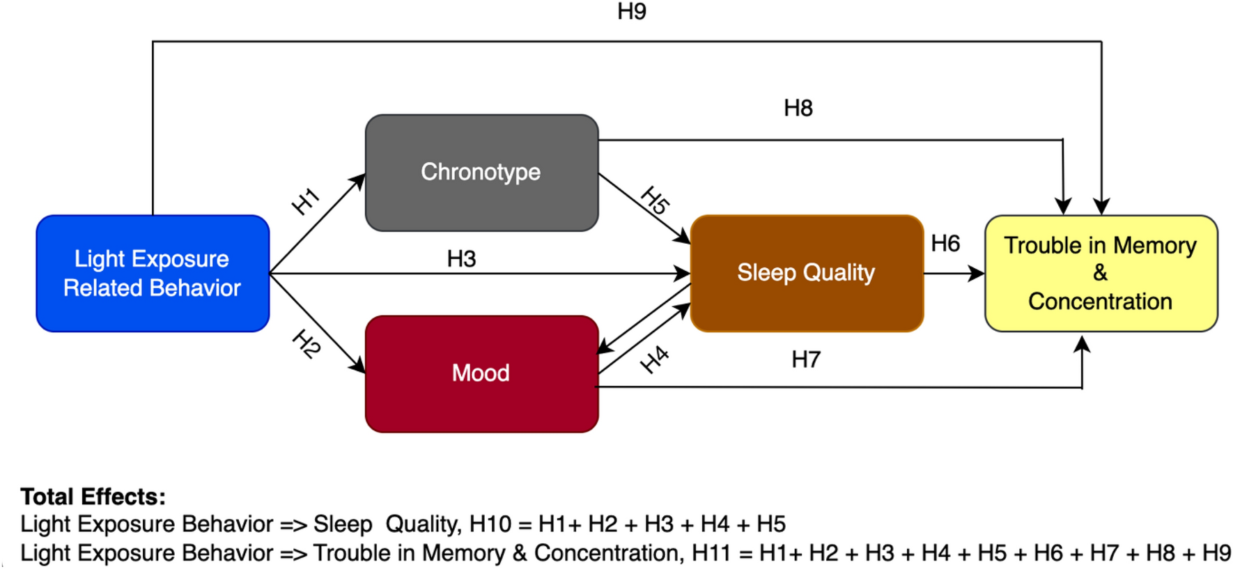 Light exposure behaviors predict mood, memory and sleep quality