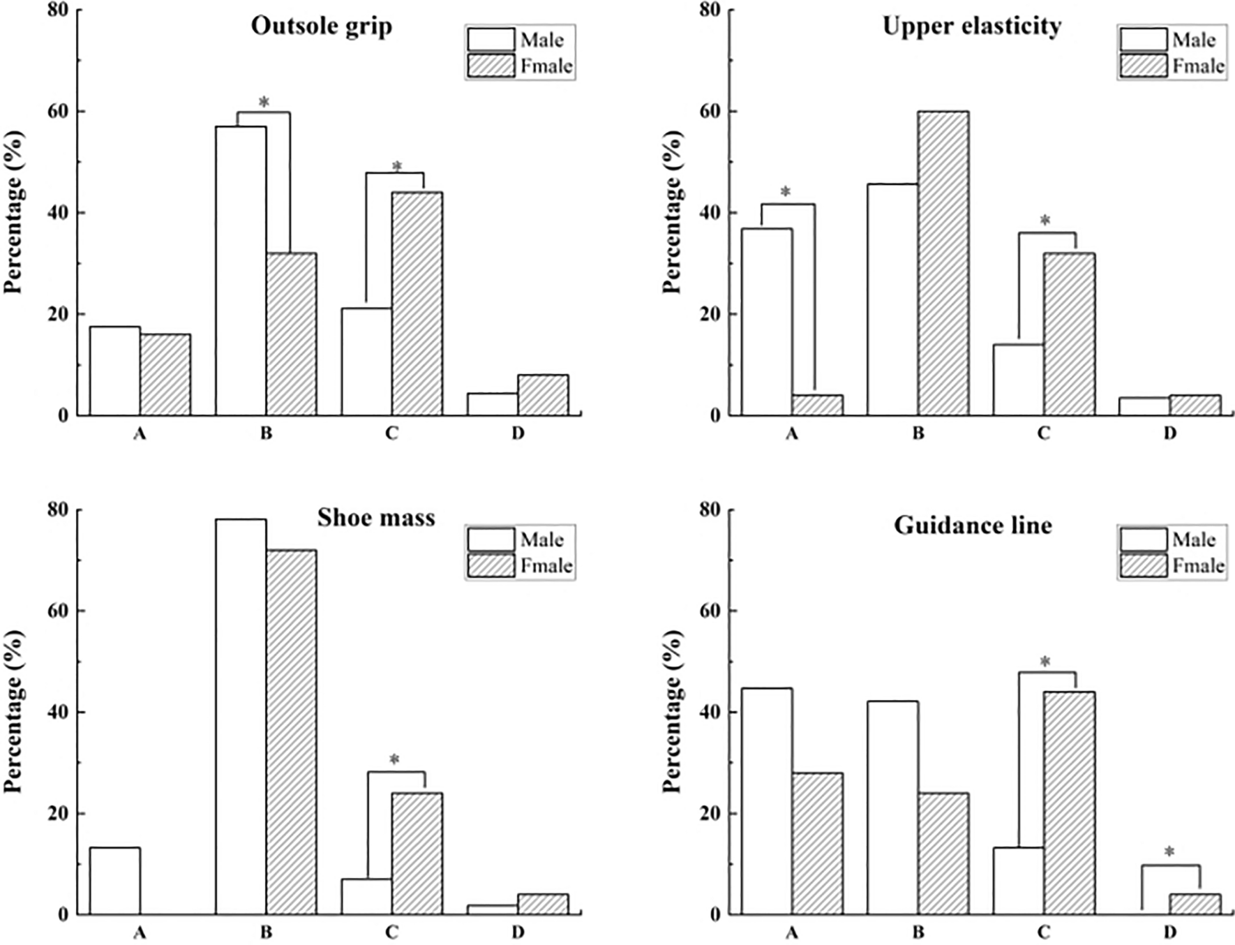Gender differences in footwear characteristics between half and full marathons in China a cross-sectional survey Scientific Reports