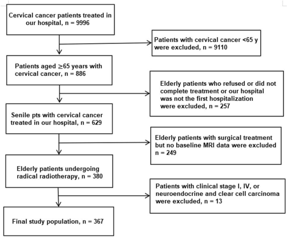 Clinicopathological Characteristics and Prognosis of 91 Patients