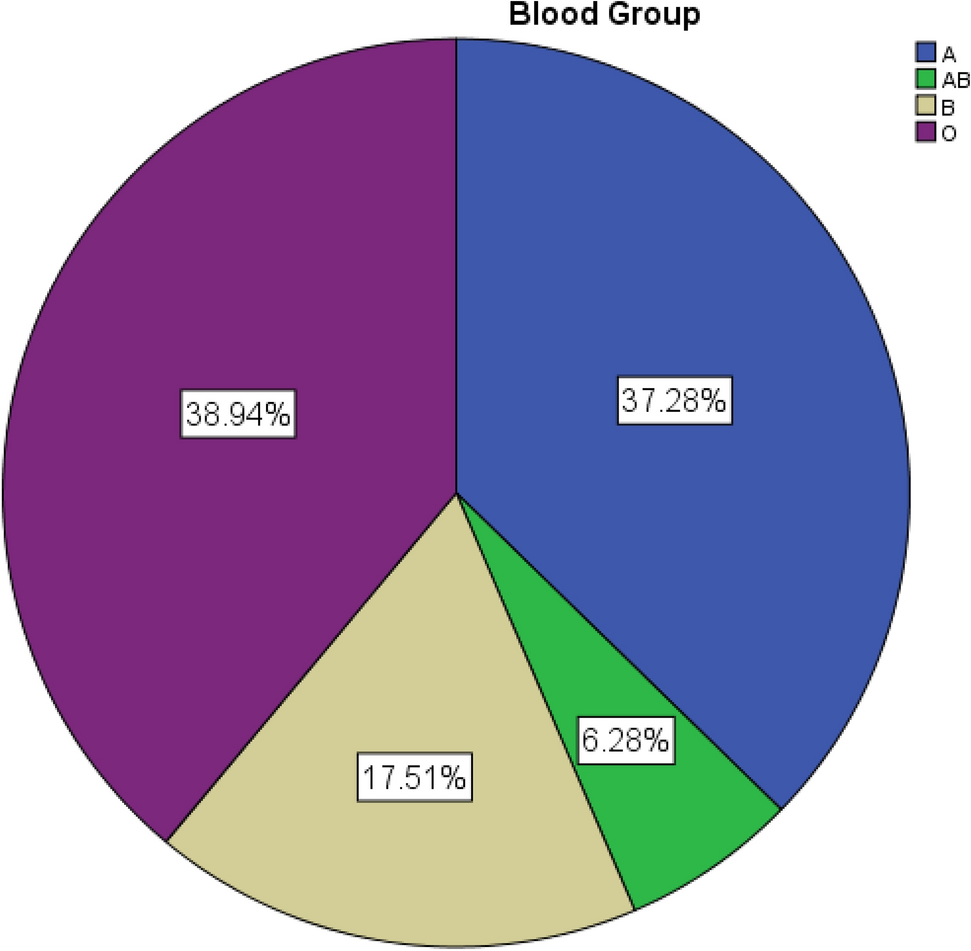 Free Blood Type Chart With Rh Factor - Download in PDF