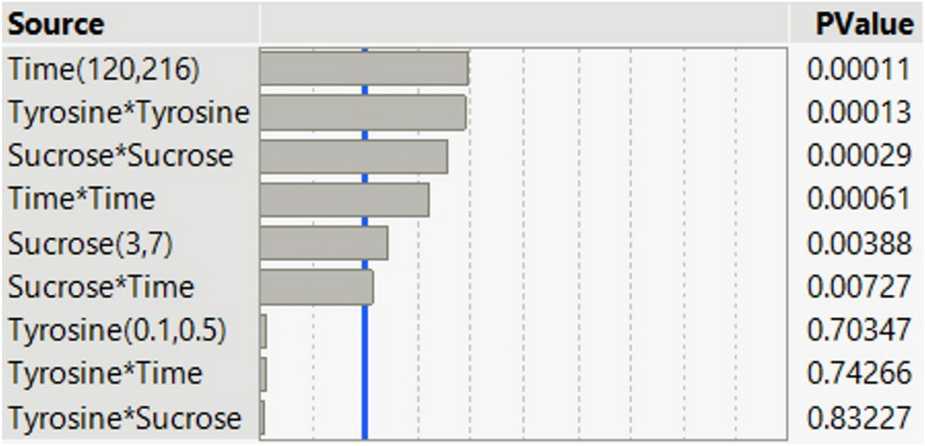 A comparative study using response surface methodology and 