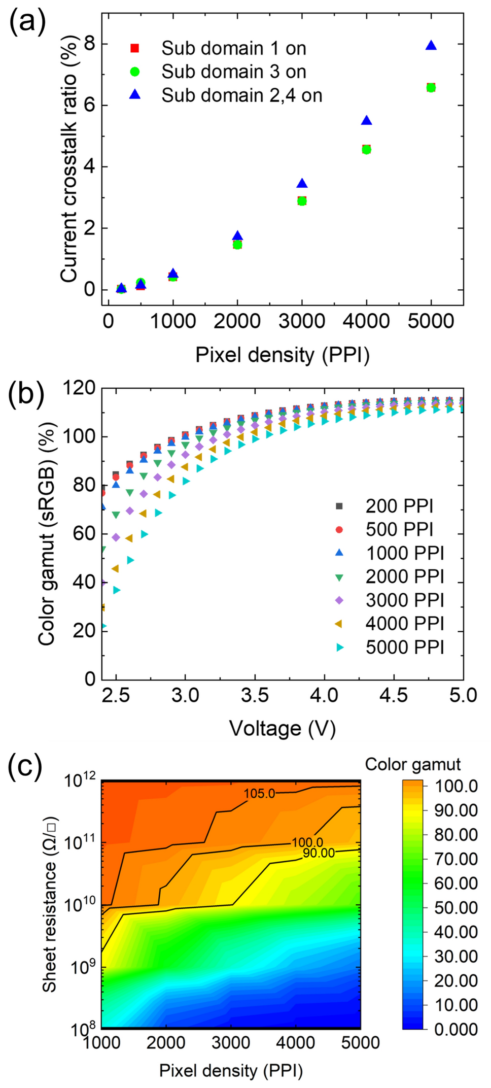 Figure 7