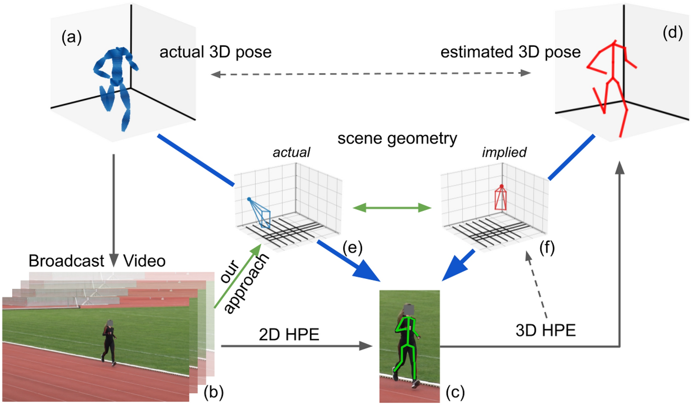Split-and-Recombine and Vision Transformer Based 3D Human Pose Estimation