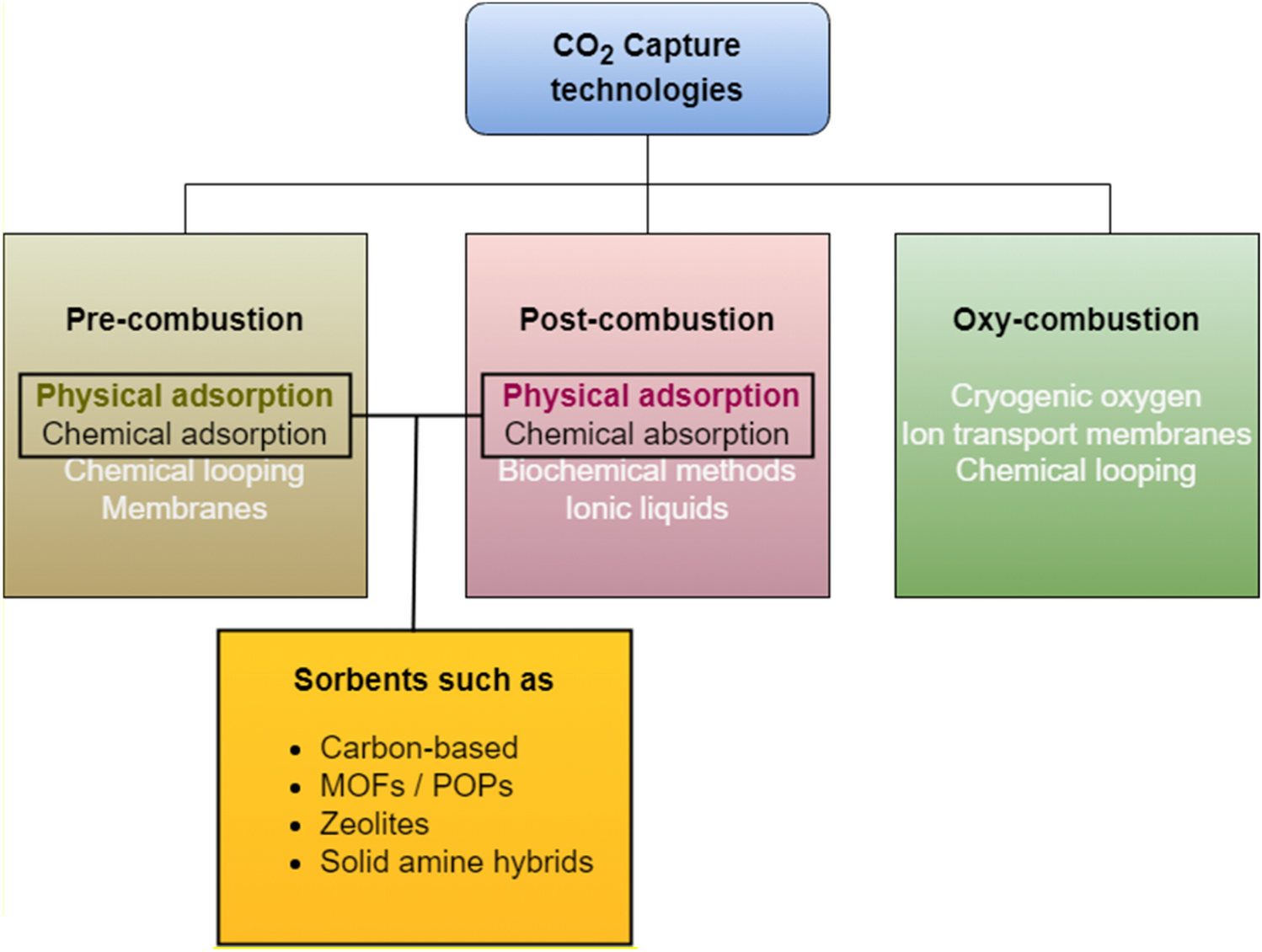 A review on application of activated carbons for carbon dioxide capture:  present performance, preparation, and surface modification for further  improvement