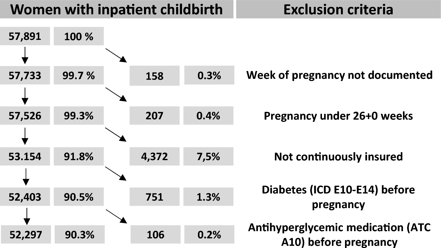 Gestational diabetes in Germany—prevalence, trend during the past