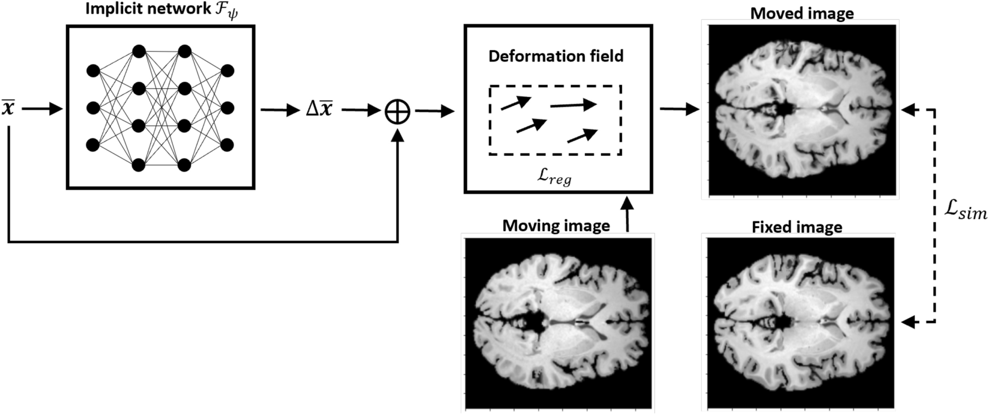 Exploring the performance of implicit neural representations for