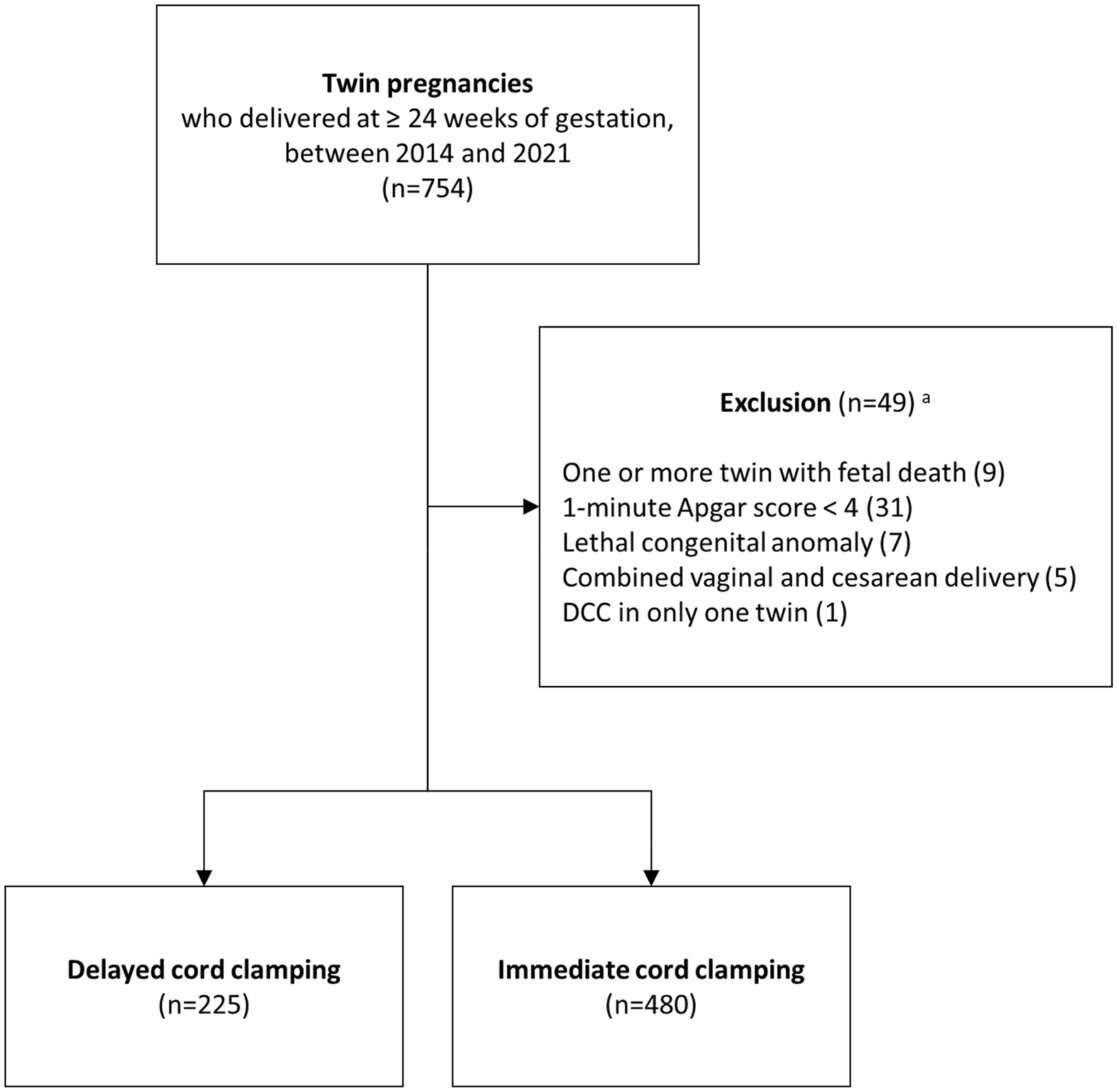 Effect of delayed cord clamping on maternal and neonatal outcome in twin  pregnancies: a retrospective cohort study | Scientific Reports