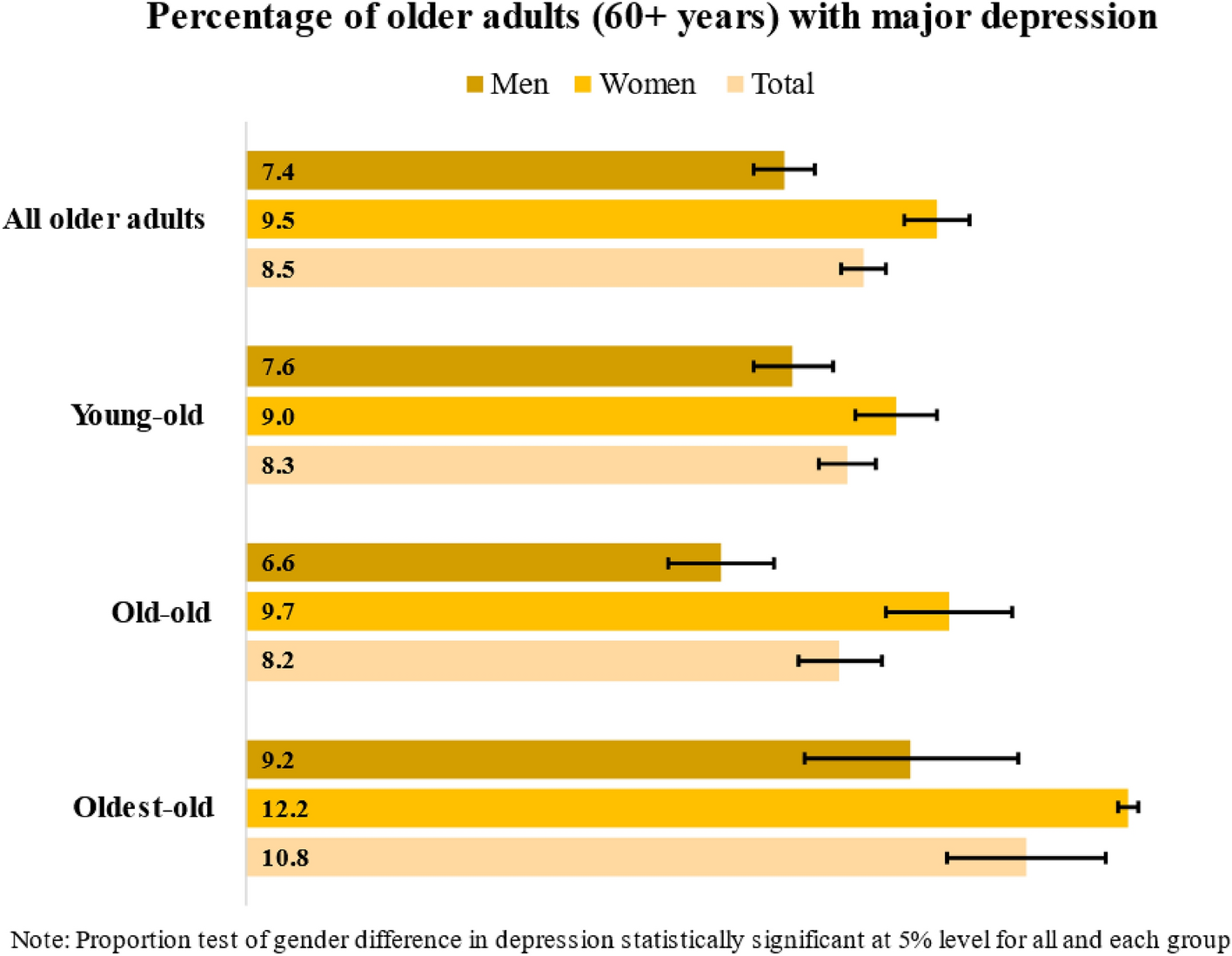 Retirement depression: It's not a consequence of getting older