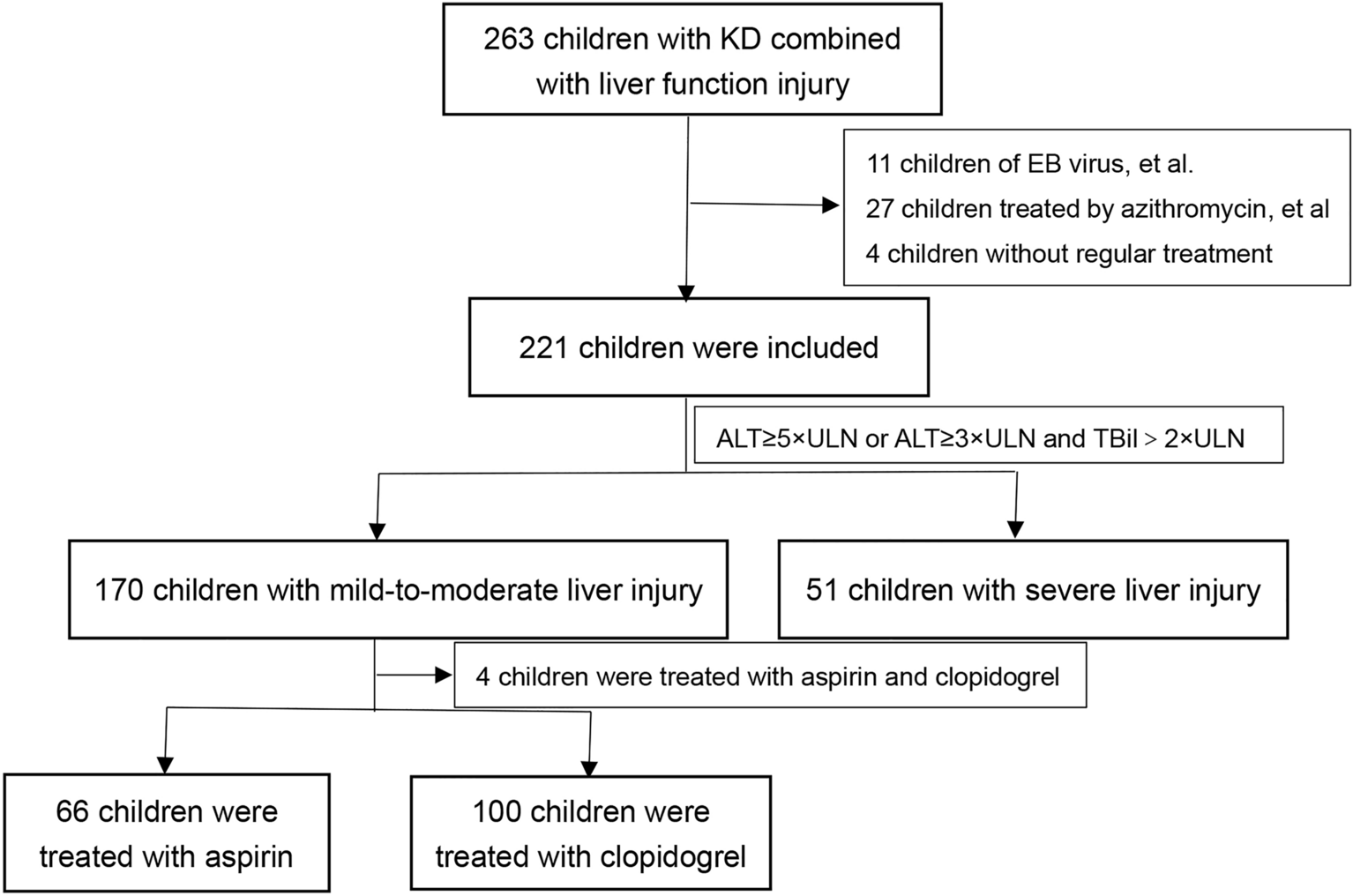 The safety and effectiveness of clopidogrel versus aspirin in Kawasaki  disease with mild-to-moderate liver injury | Scientific Reports