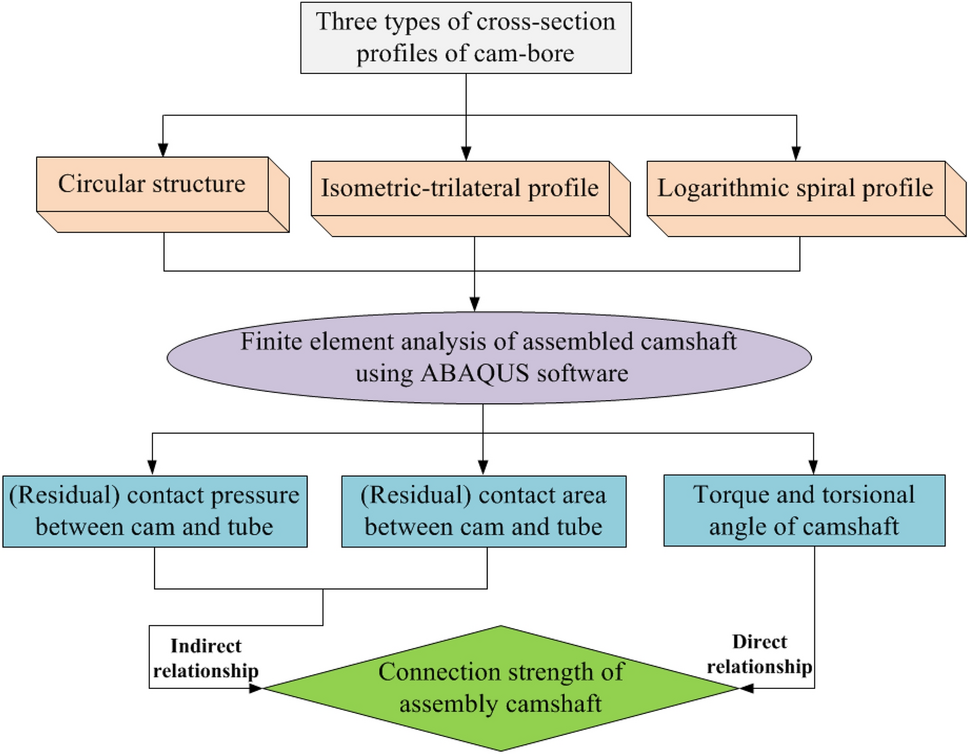 Finite-element-analysis of connection strength of assembled