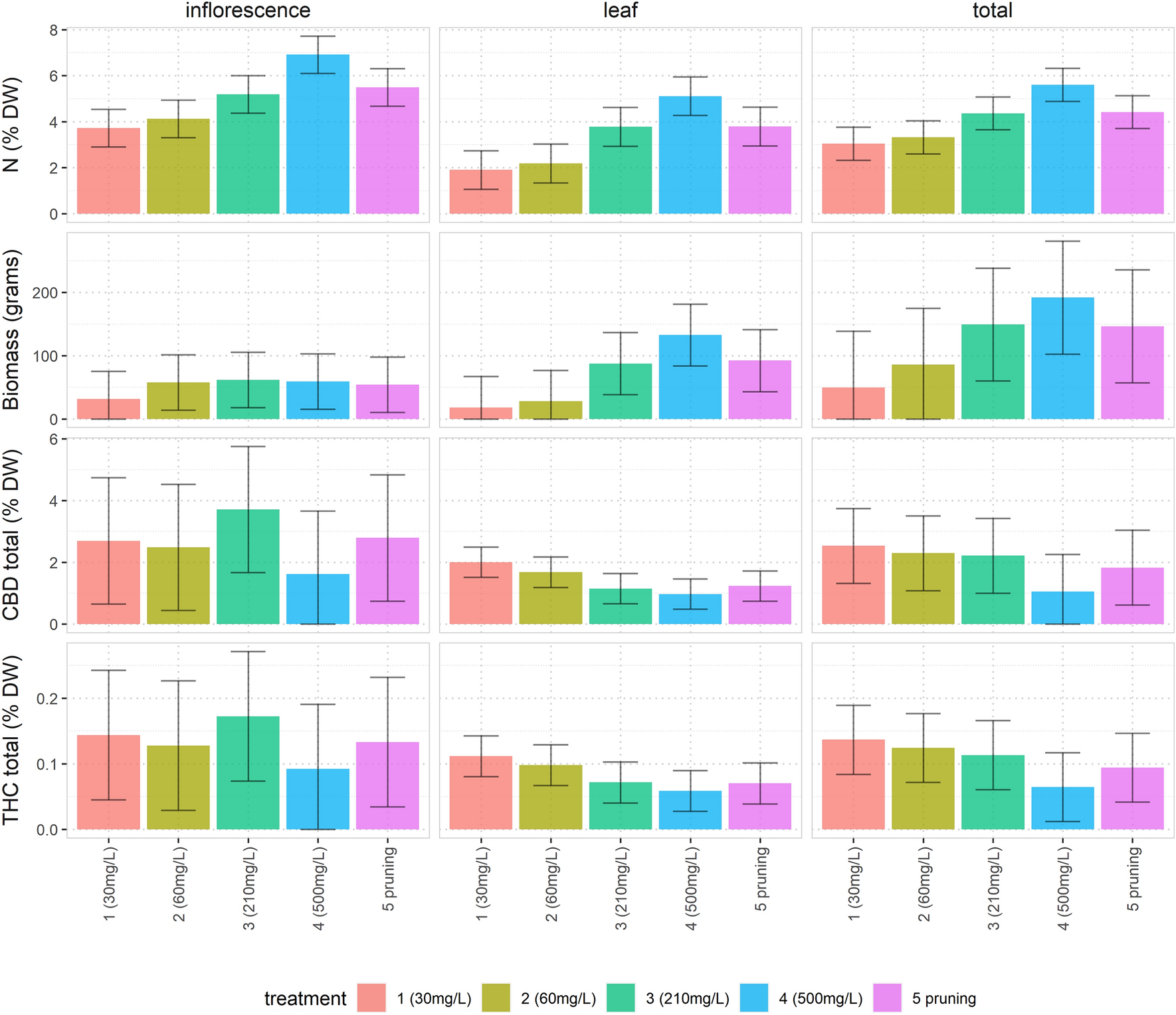 Investigating how nitrogen nutrition and pruning impacts on CBD and THC  concentration and plant biomass of Cannabis sativa | Scientific Reports