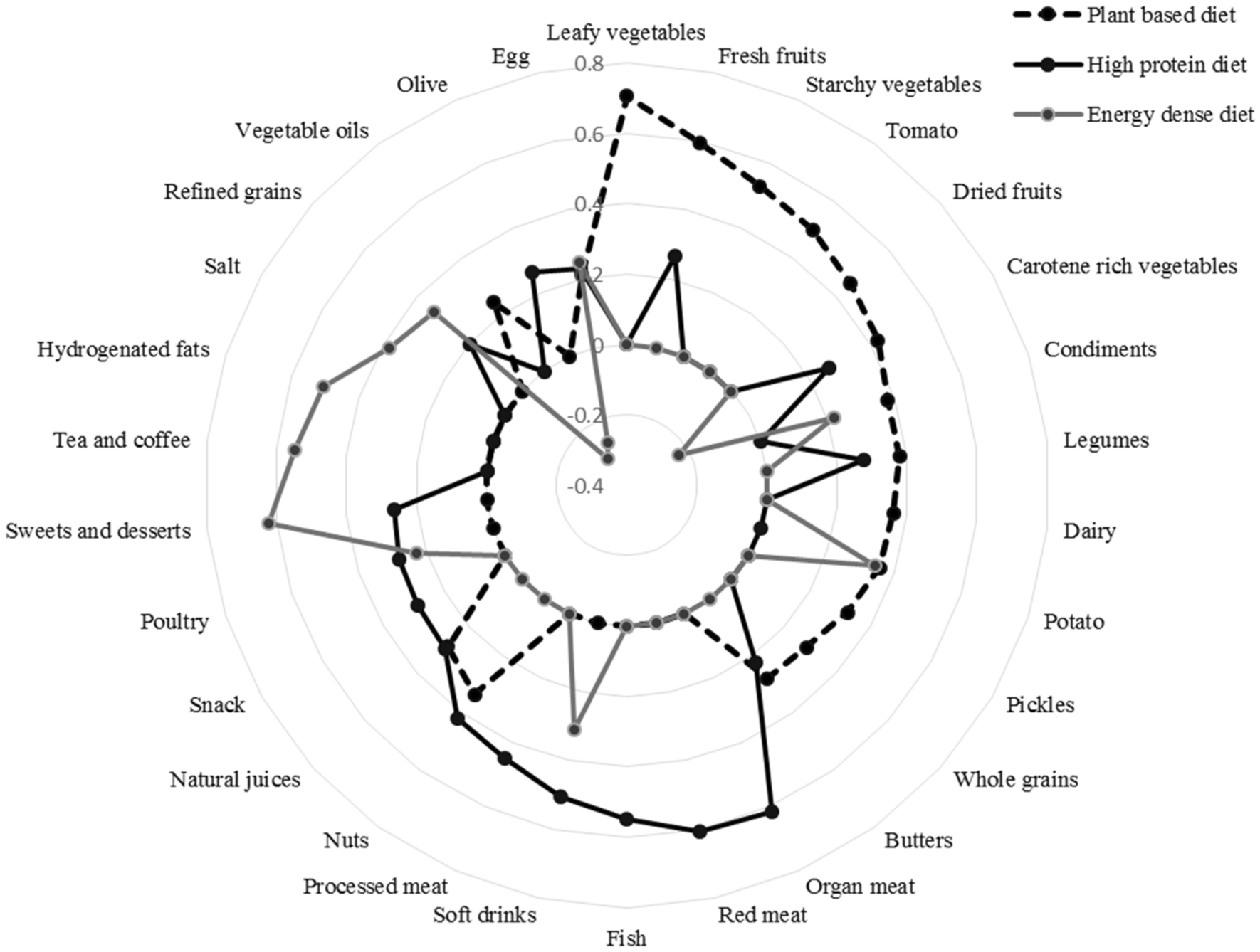 The Korean Food Balance Wheels (Source: Dietary Reference Intakes for