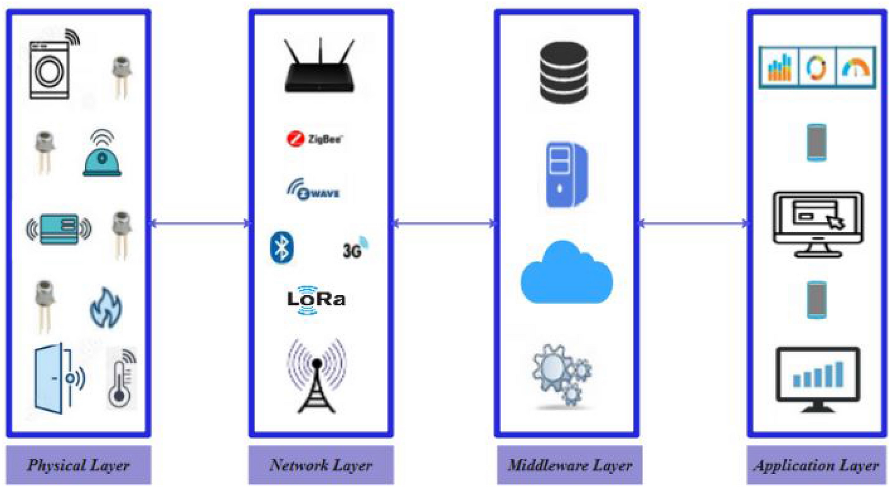 Hybrid deeper neural network model for detection of the Domain Name System  over Hypertext markup language protocol traffic flooding attacks