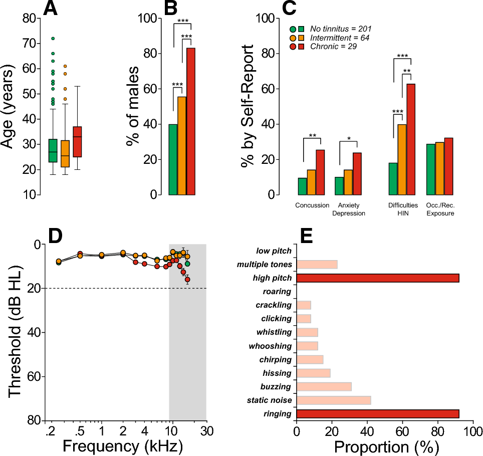 Tinnitus and normal hearing: a study on the transient otoacoustic emissions  suppression