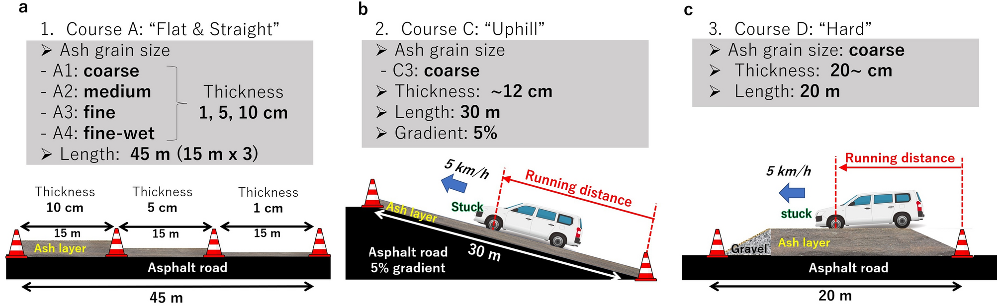 Evaluation of vehicle running performance on ash-covered roads | Scientific  Reports