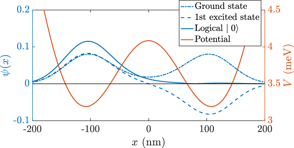 Solved (ii) Show that the wave-function V (2 t) = { Acos(17)