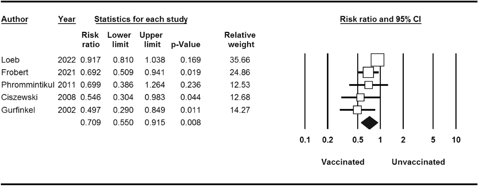 Meta-analysis of Influenza Vaccination and Cardiovascular Risk