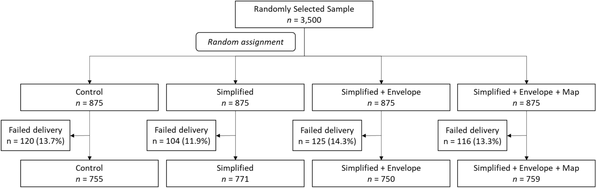 household communications increase uptake of in a randomised controlled trial | Scientific