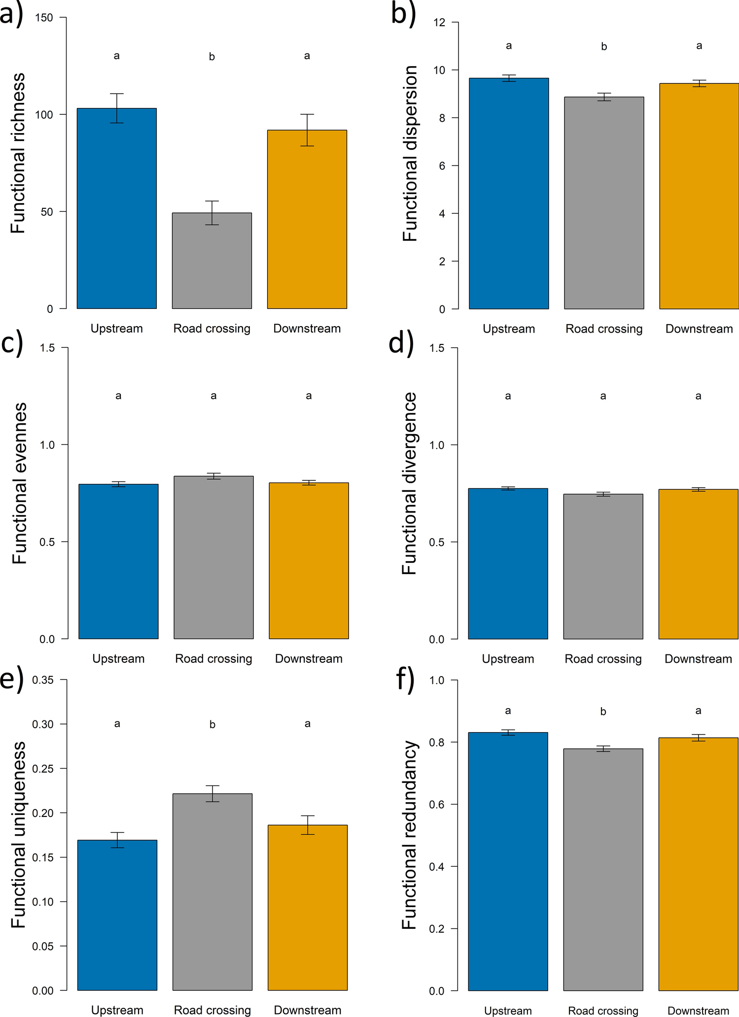 Road crossings change functional diversity and trait composition