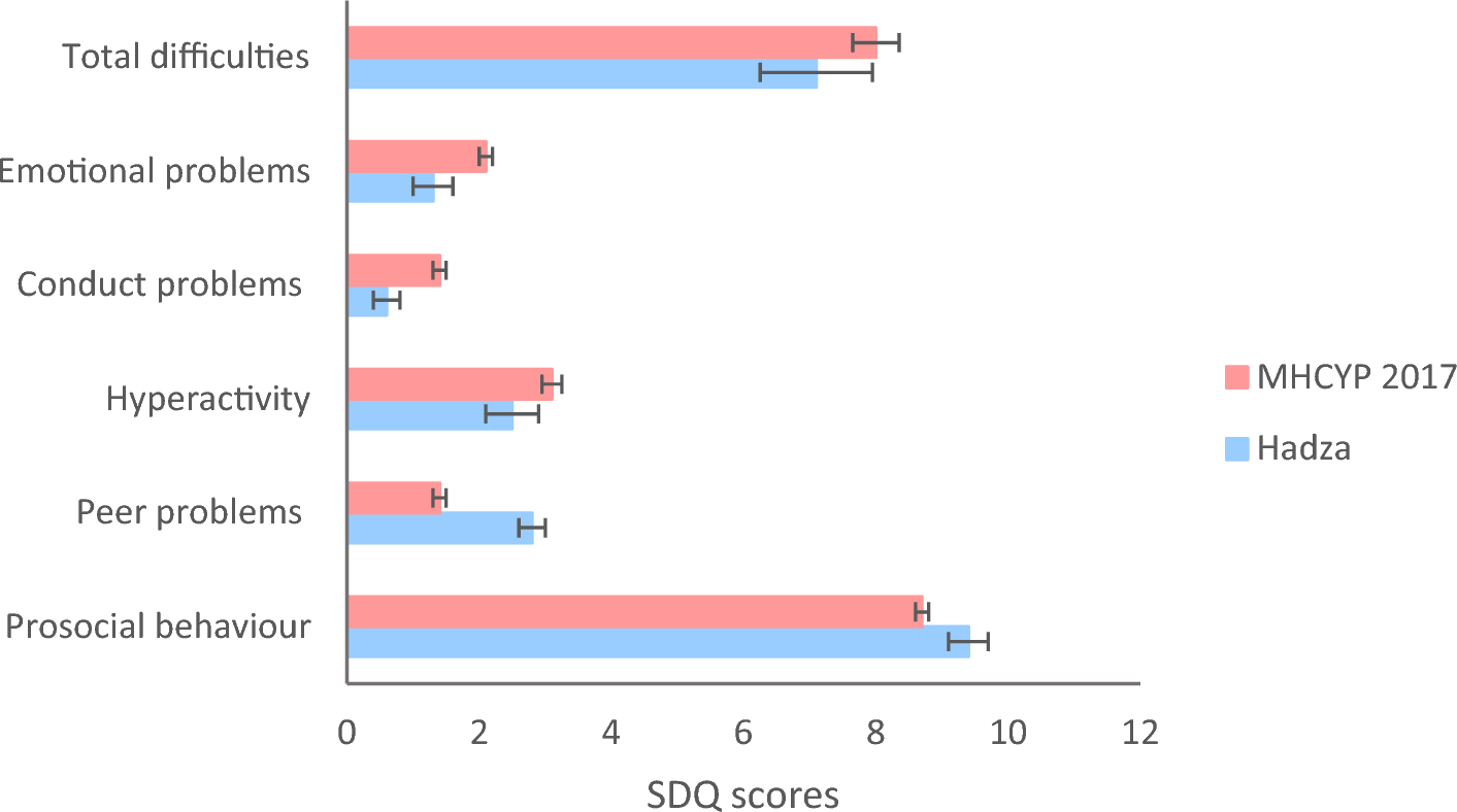 Strategy, Difficulty, and Similar Scorers - Compass Education Group