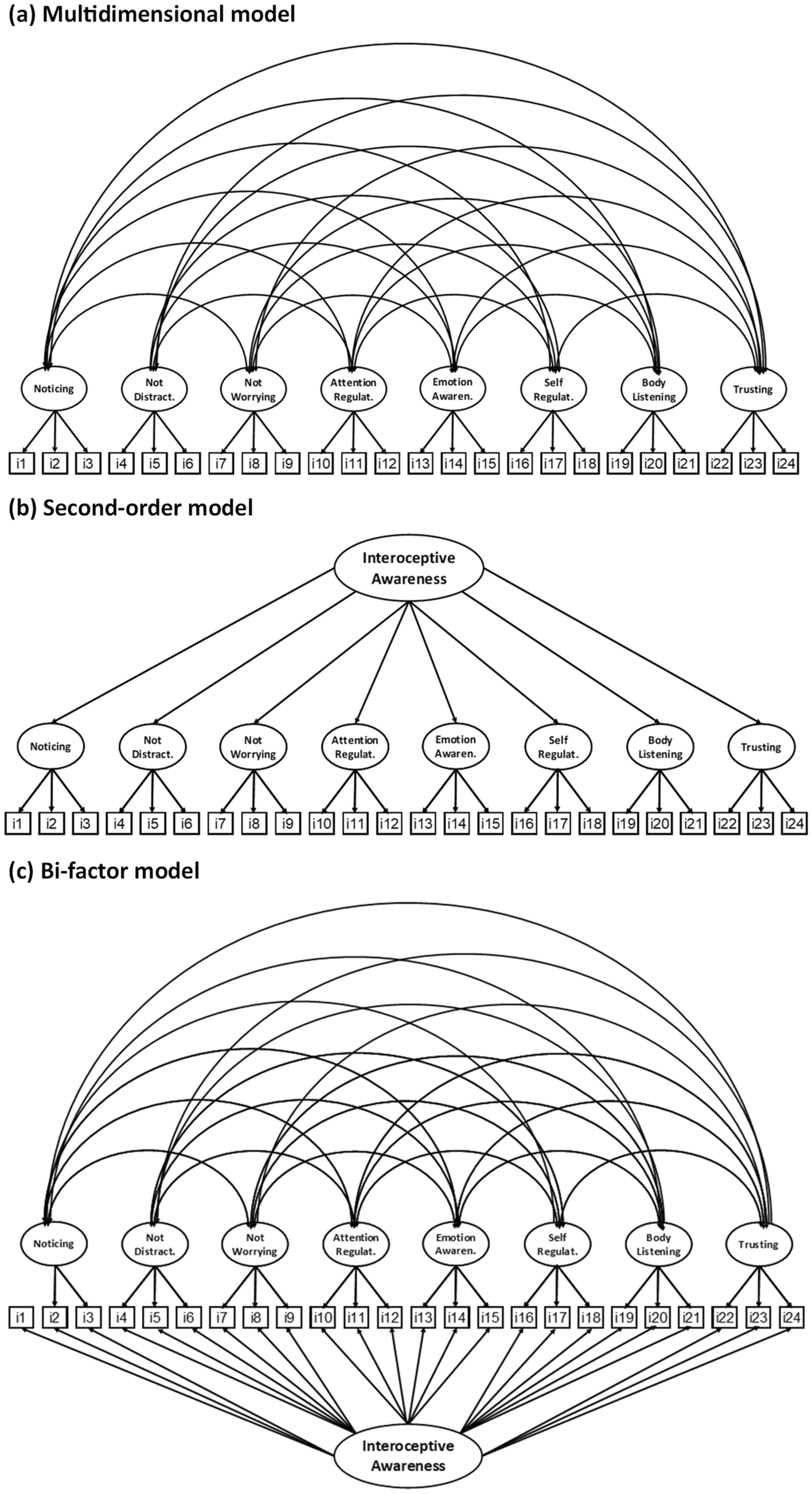 Validation of the shortened 24-item multidimensional assessment of