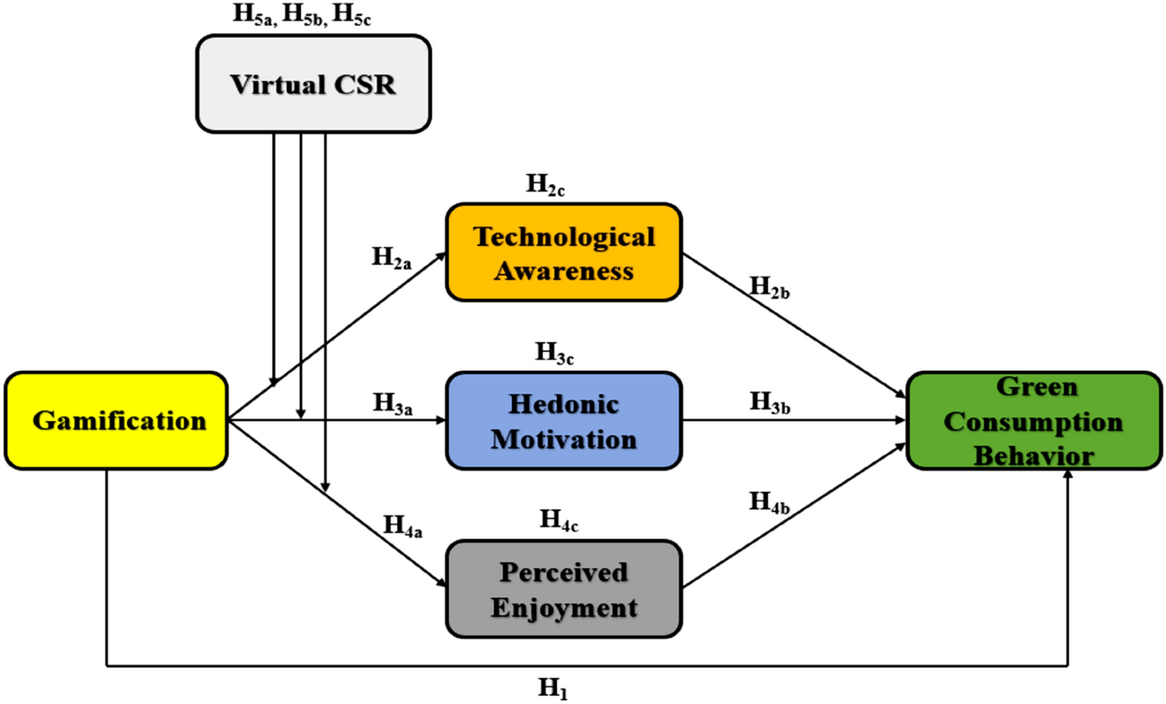 47 game mechanics - gamification technologies