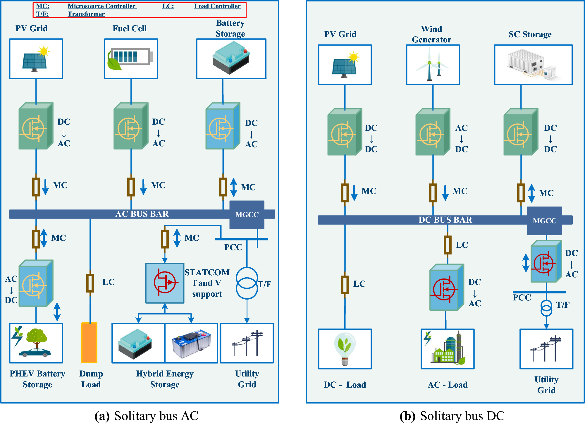 Decision relationship for master-slave game among generators and large