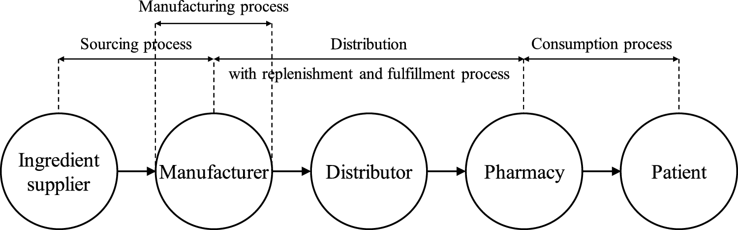 The Impact Of Social Media On Product Distribution In Malay Markets - Prioocare Digitalization Enhancement In The Pharmaceutical Supply Network Using A Supply Chain Risk Management Approach | Scientific Reports