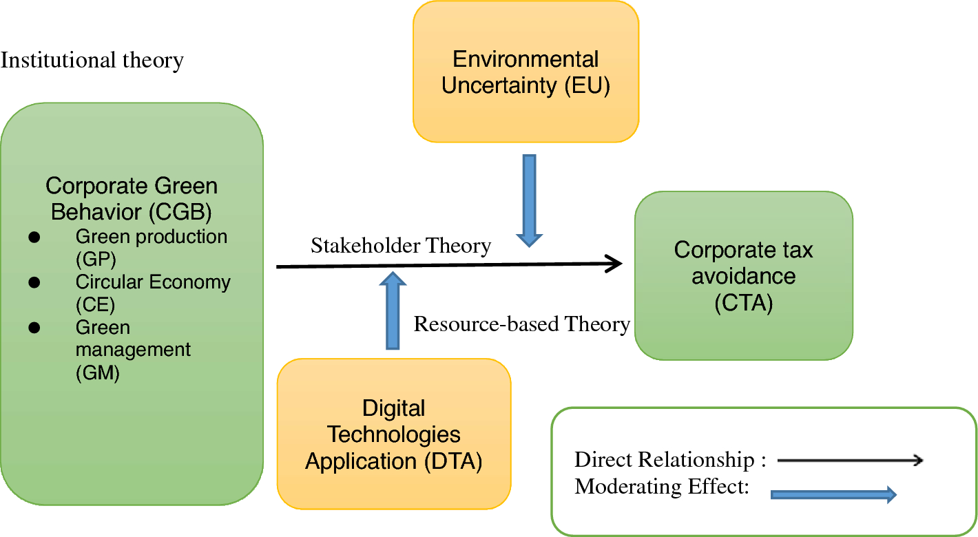 Environmental uncertainty and digital technologies corporate in shaping  corporate green behavior and tax avoidance | Scientific Reports