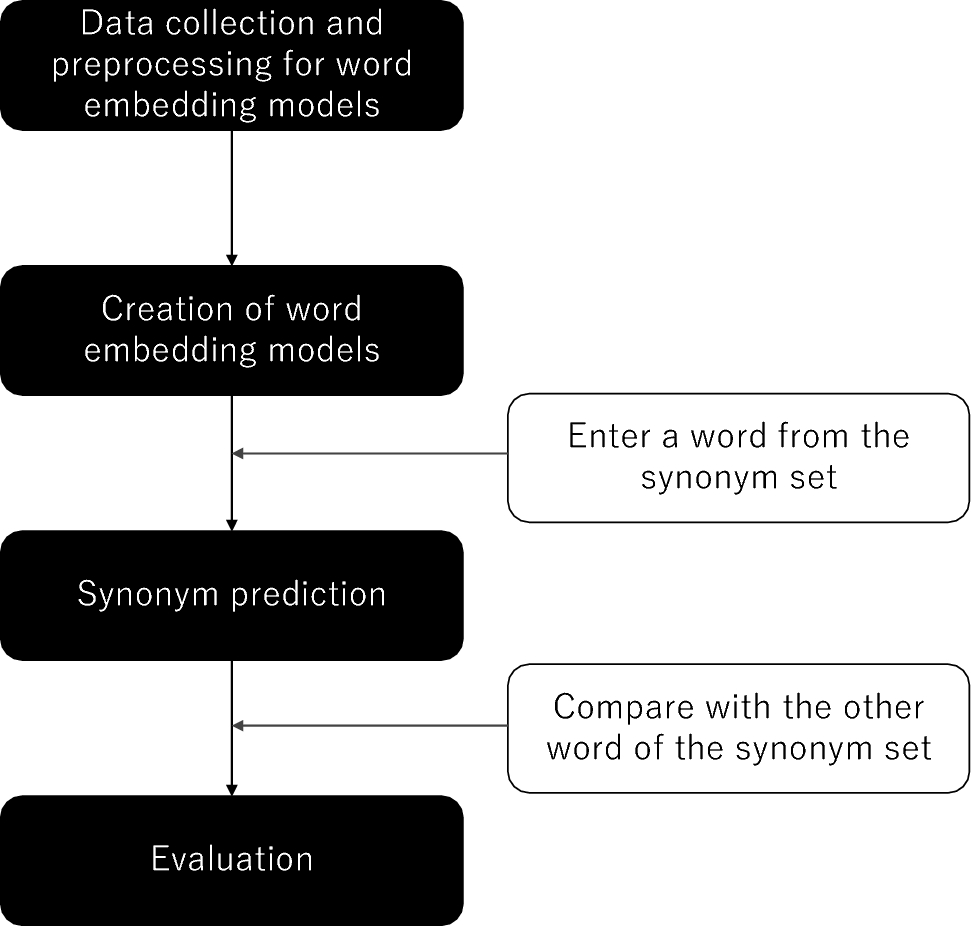 PDF) Japanese Dictionary for Sentiment Analysis of Counselling Text