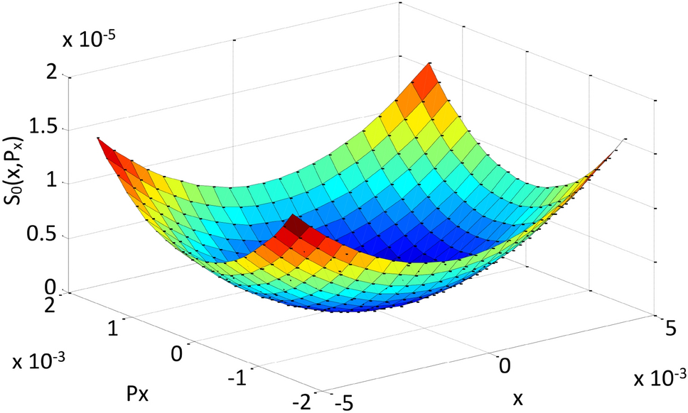 Color online) Plot of the RVS, ρ, (vertical axis) as a function of