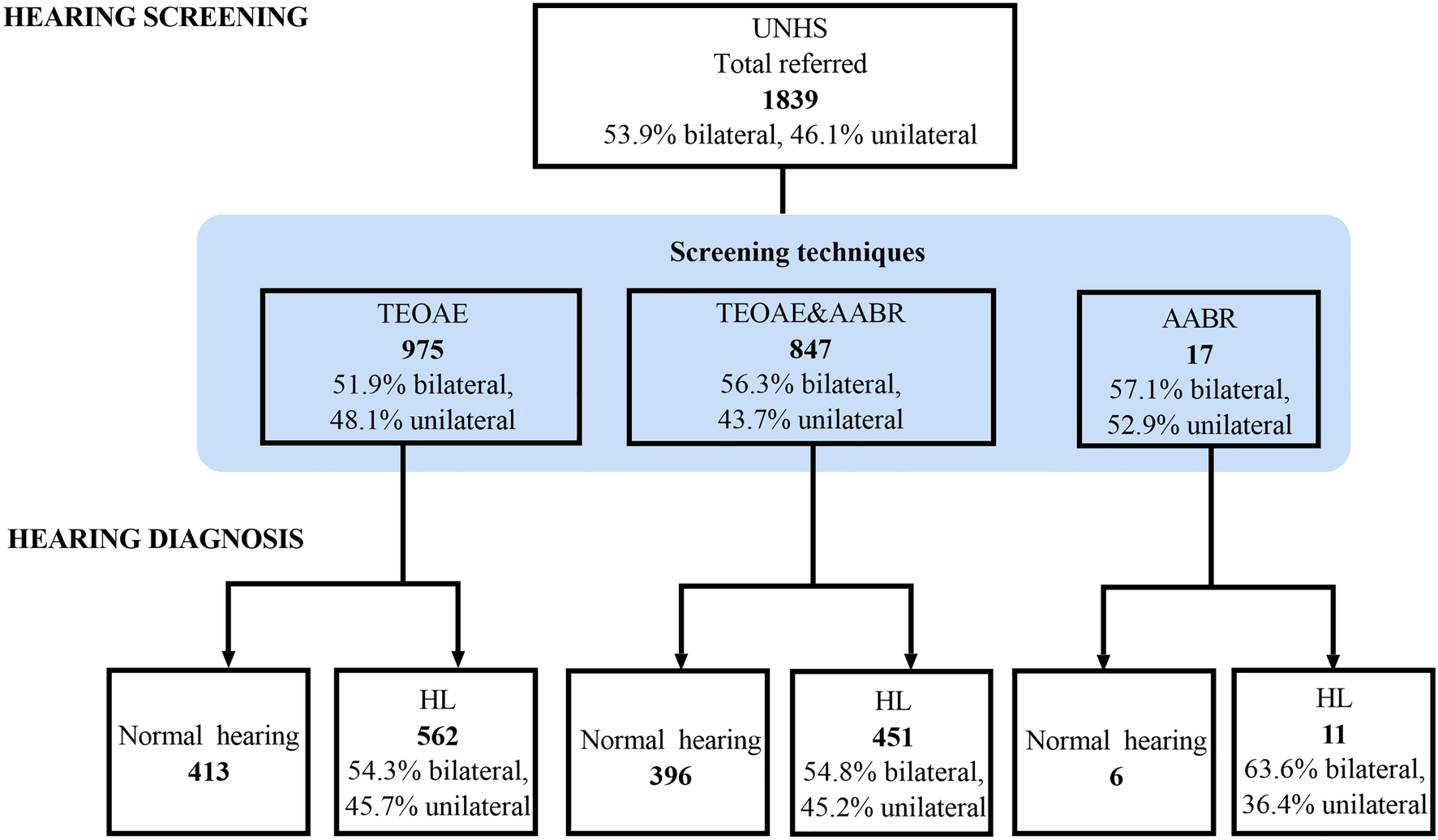 Acoustic Immittance in children without otoacoustic emissions