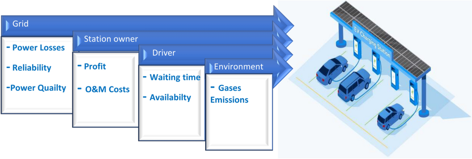 Strategies and sustainability in fast charging station deployment for  electric vehicles