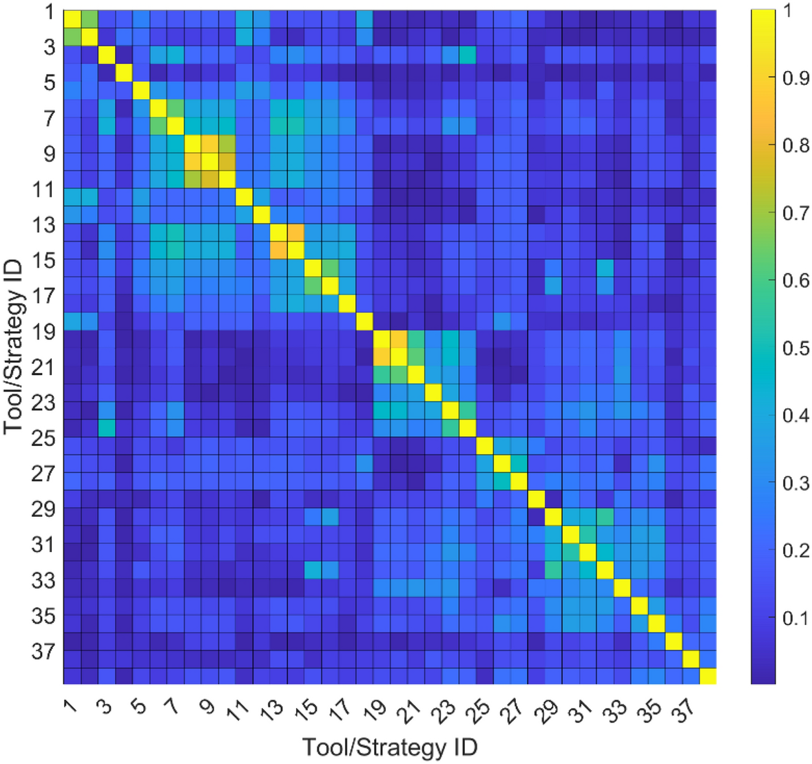 A machine learning-based classification model to support university students  with dyslexia with personalized tools and strategies | Scientific Reports