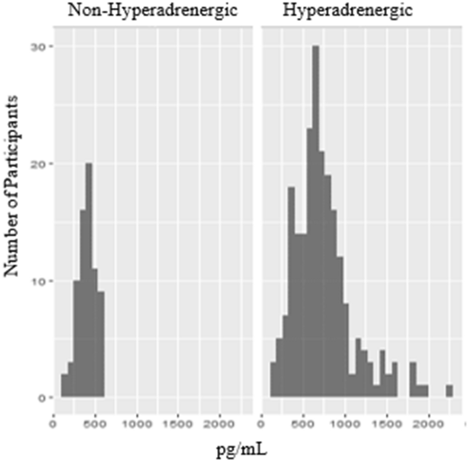 Symptom presentation by phenotype of postural orthostatic