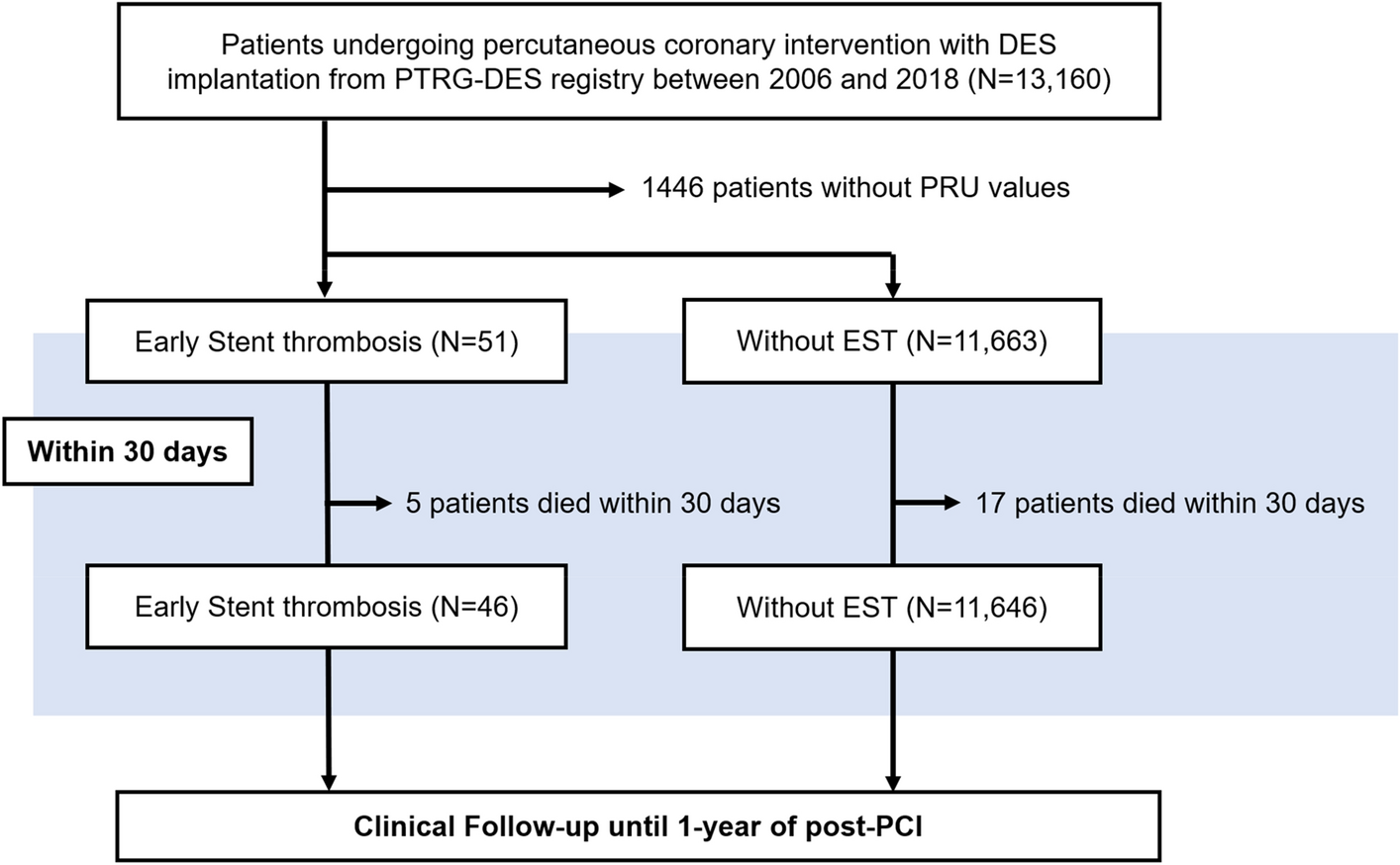 High platelet reactivity strongly predicts early stent thrombosis in  patients with drug-eluting stent implantation | Scientific Reports
