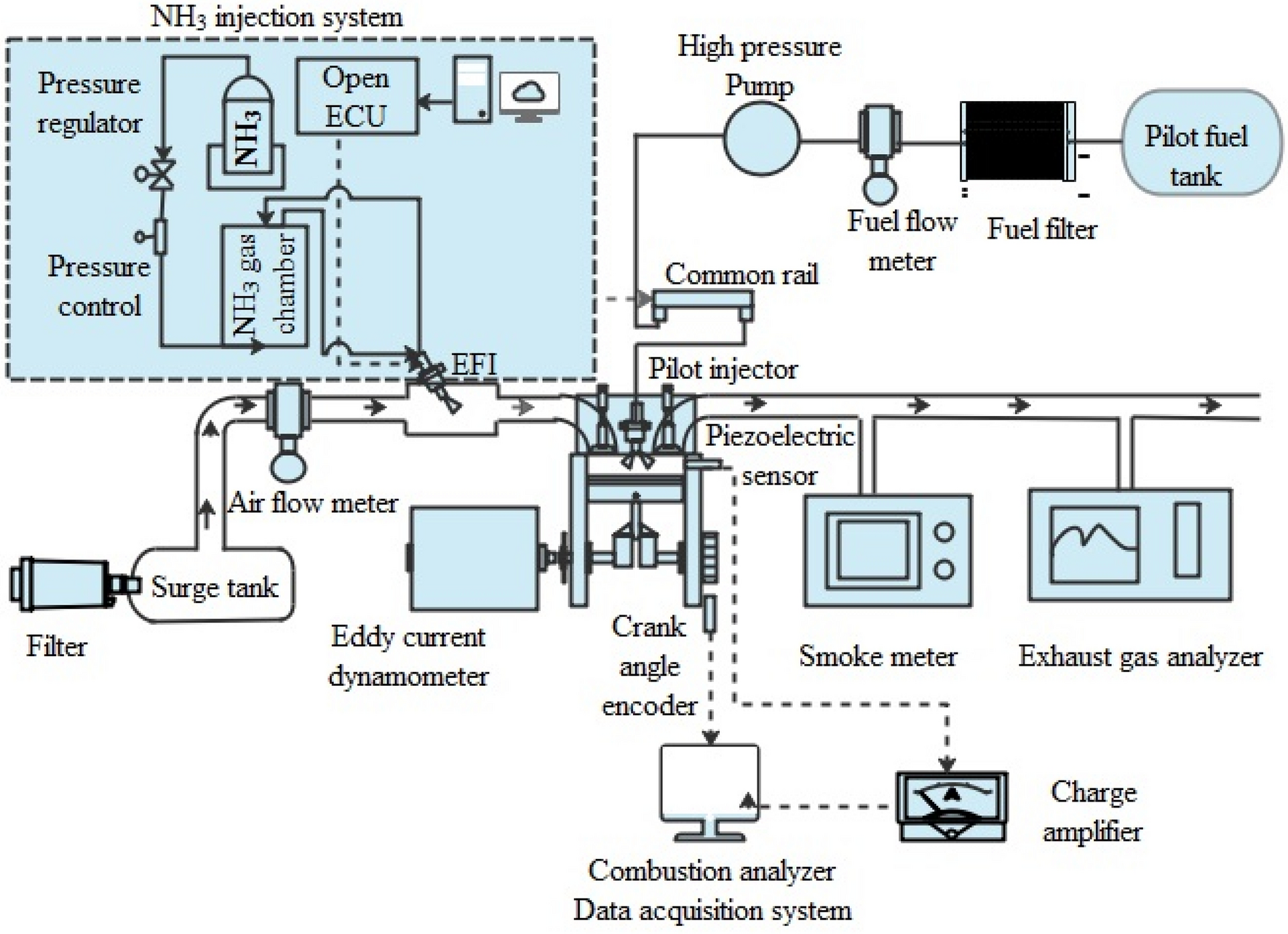 Development of an ammonia-biodiesel dual fuel combustion engine's injection  strategy map using response surface optimization and artificial neural  network prediction