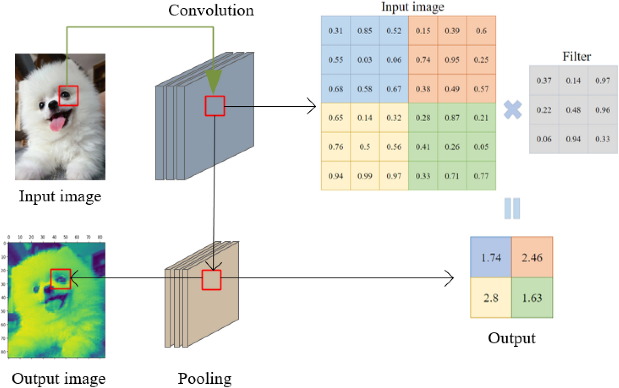 A improved pooling method for convolutional neural networks 