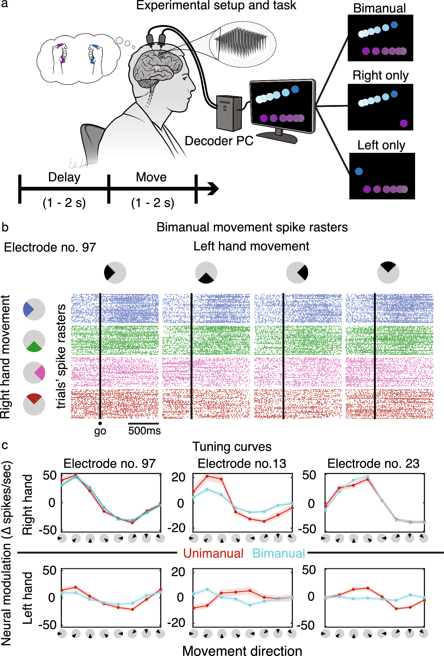 brain-control-of-bimanual-movement-enabled-by-recurrent-neural-networks-scientific-reports