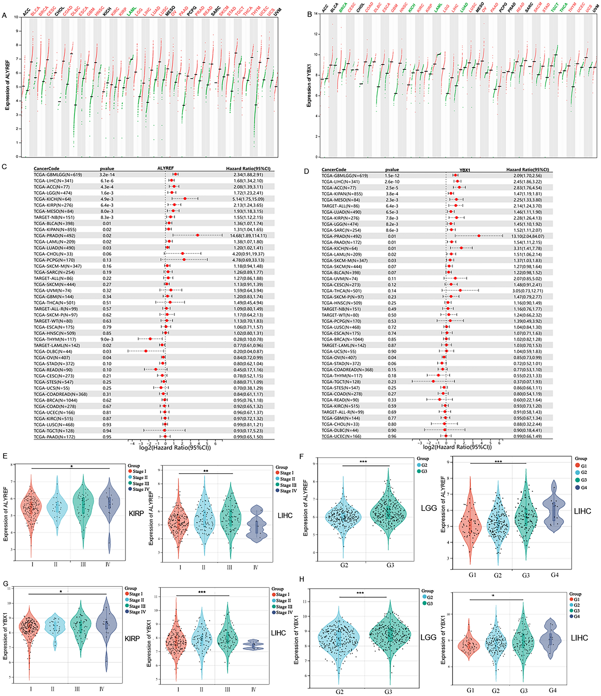 Multi-omic analyses of m5C readers reveal their characteristics and  immunotherapeutic proficiency | Scientific Reports
