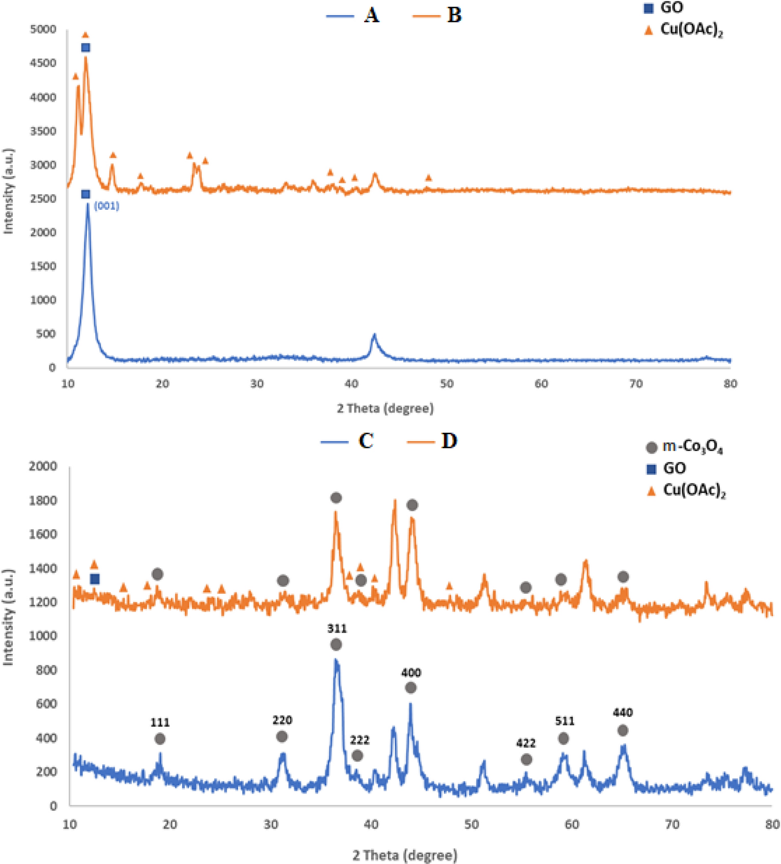 Facile Cu–MOF-derived Co3O4 mesoporous-structure as a cooperative catalyst  for the reduction nitroarenes and dyes | Scientific Reports