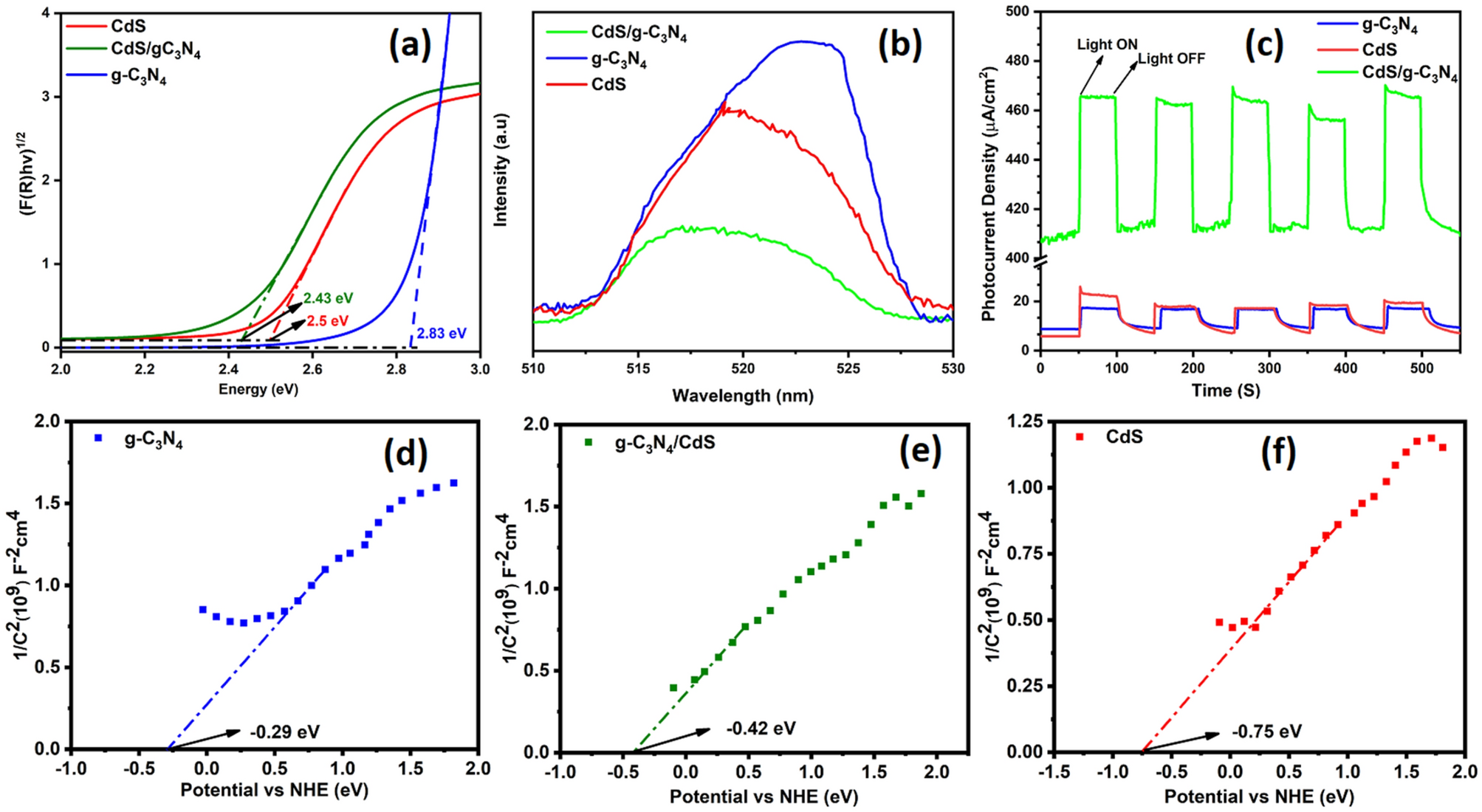 Figure 6
