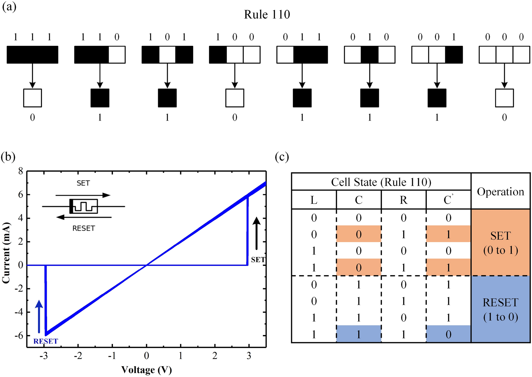 Elementary cellular automata realized by stateful three-memristor 