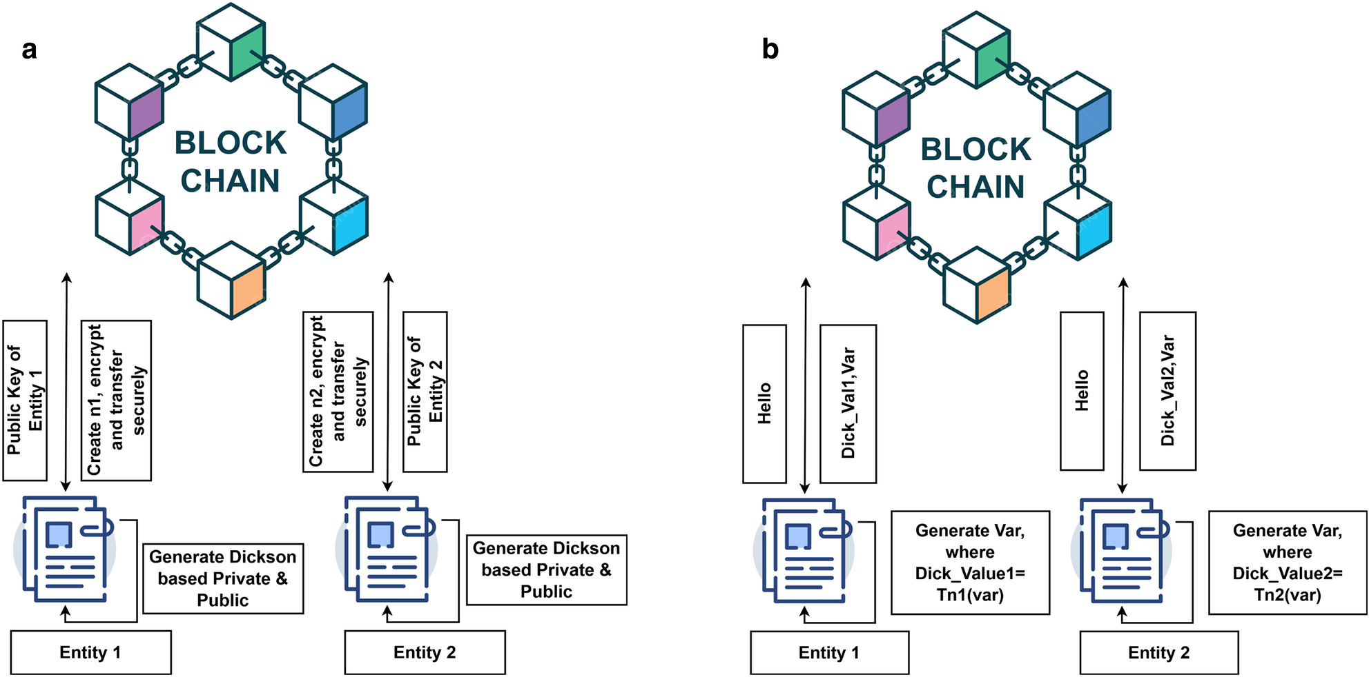 Dickson polynomial-based secure group authentication scheme for Internet of  Things | Scientific Reports