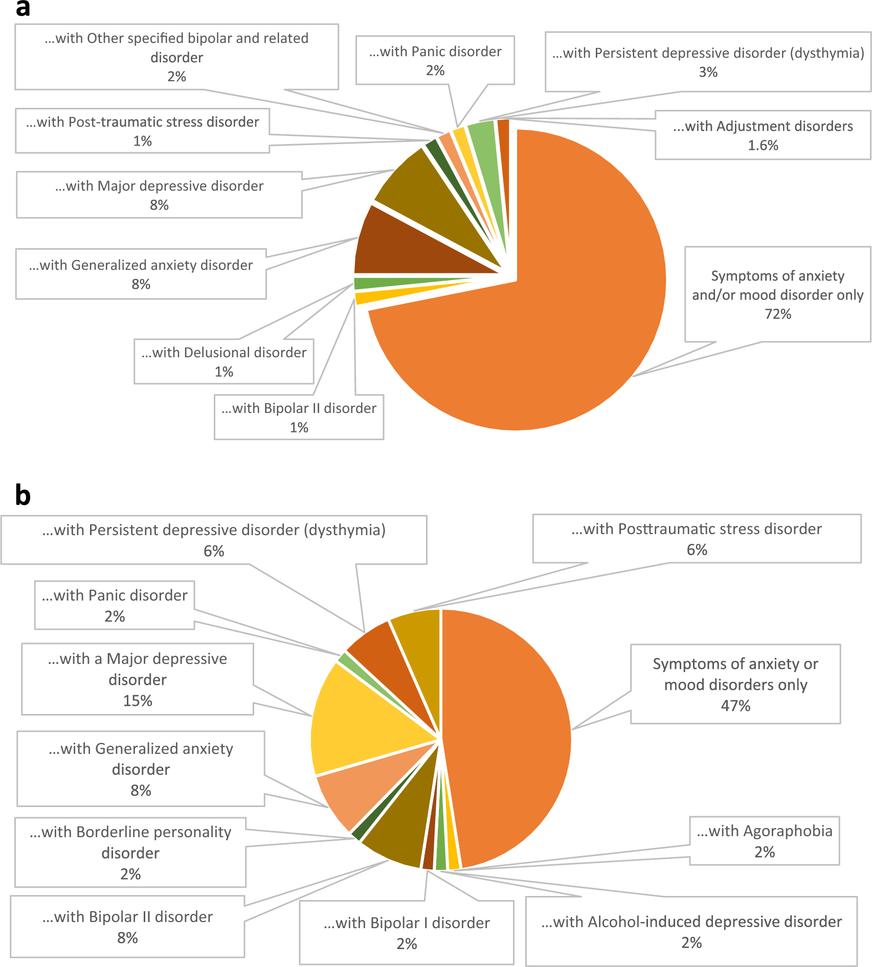 Depression, anxiety, and personal recovery outcomes after group vs 