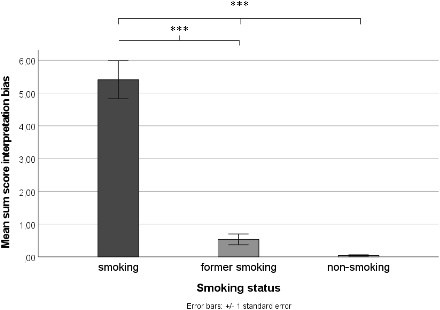 Nicotine-related interpretation biases in cigarette smoking individuals