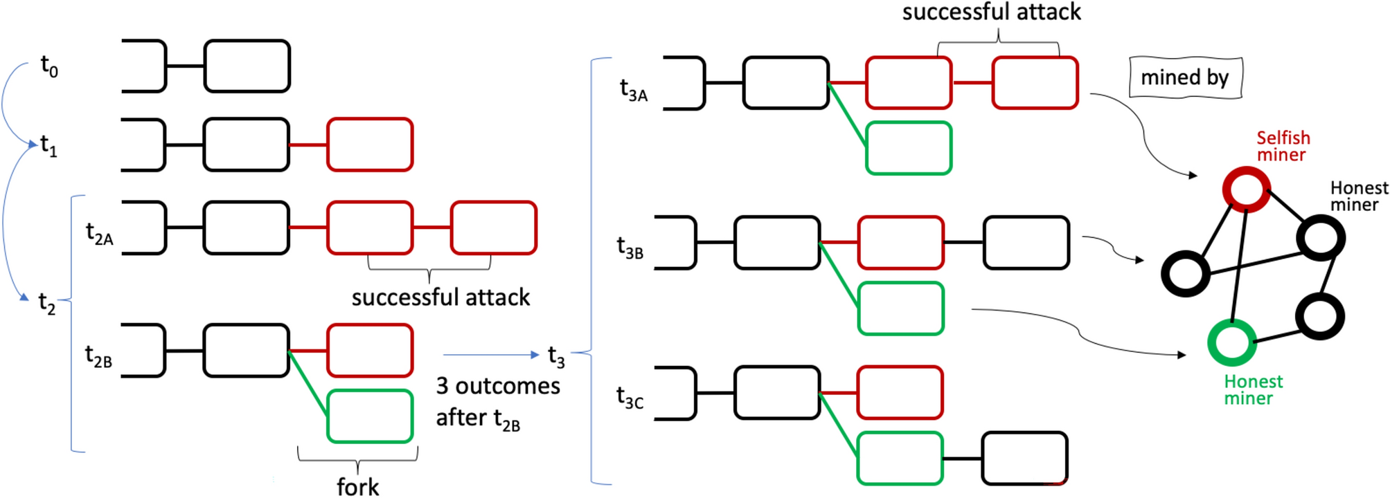 Statistical detection of selfish mining in proof-of-work blockchain systems  | Scientific Reports