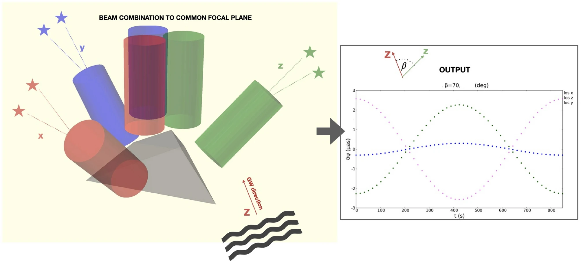 Illustrazione schematica di un telescopio 3-LOS dotato di un modulo di combinazione del fascio su un piano focale comune. Il segnale minimo (i punti blu) punta verso la direzione dell'onda gravitazionale rilevata. Credits: Crosta et al. 2024
