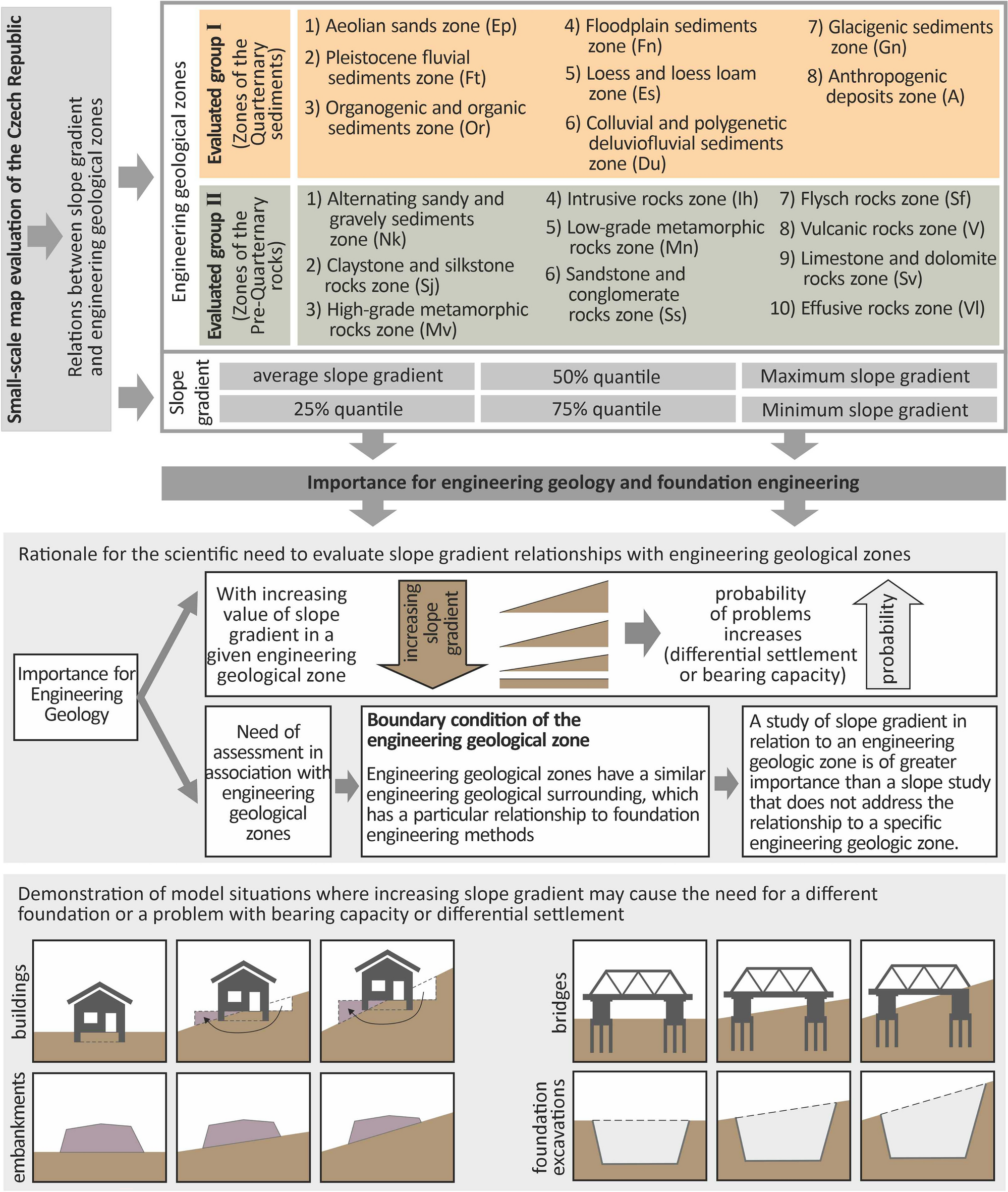 Small-scale regional engineering geological study of the Czech Republic  evaluating the relationship between slope gradients and engineering  geological zones | Scientific Reports